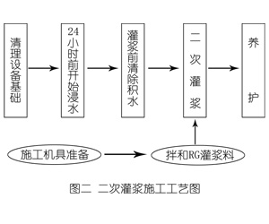 辉南灌浆料施工工艺—文字完整版